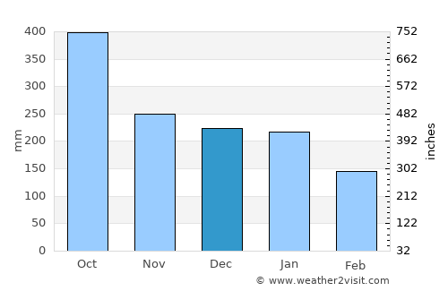 Río de Teapa average rain in December