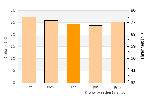 Río de Teapa average temperature in December