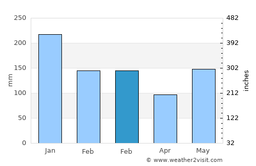 Río de Teapa average rain in February