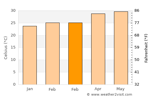 Río de Teapa average temperature in February