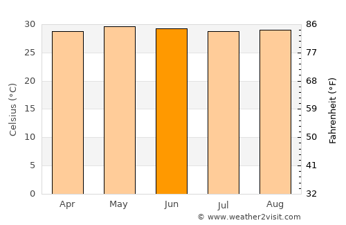 Río de Teapa average temperature in June