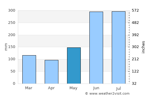 Río de Teapa average rain in May