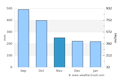 Río de Teapa average rain in November