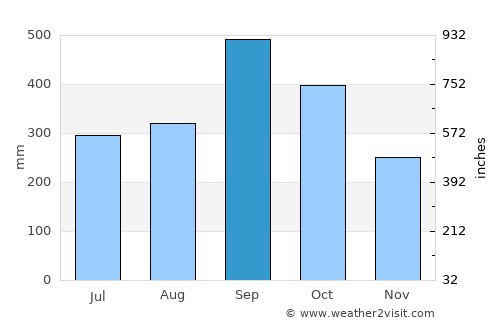 Río de Teapa average rain in September