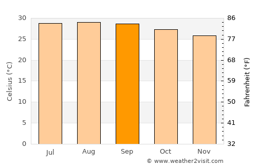 Río de Teapa average temperature in September