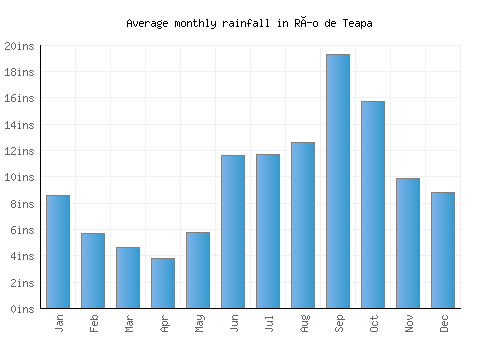 Río de Teapa monthly rainfall chart (inches)