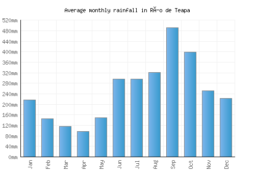 Río de Teapa monthly rainfall chart (mm)