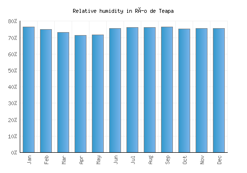 Río de Teapa relative humidity averages