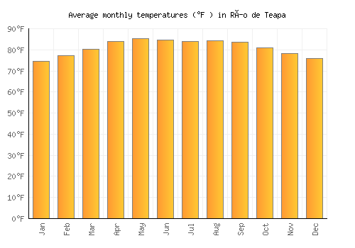 Río de Teapa average temperature chart (Fahrenheit)