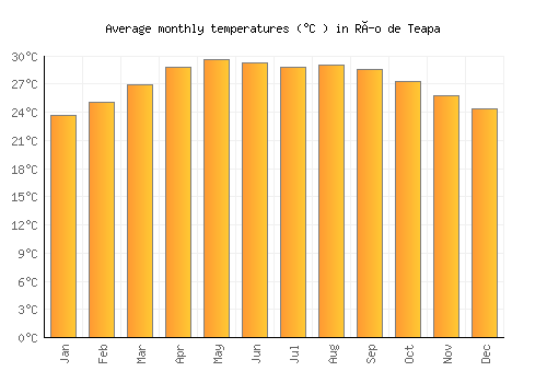 Río de Teapa average temperature chart (Celsius)
