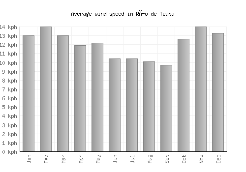 Río de Teapa average winspeed by month (km/h)