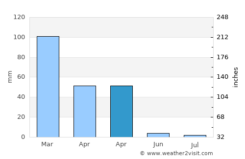 Rio Del Mar average rain in April