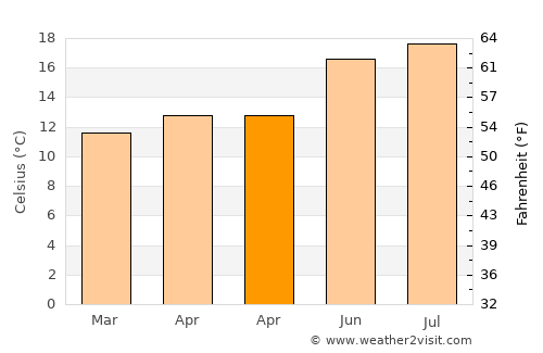 Rio Del Mar average temperature in April