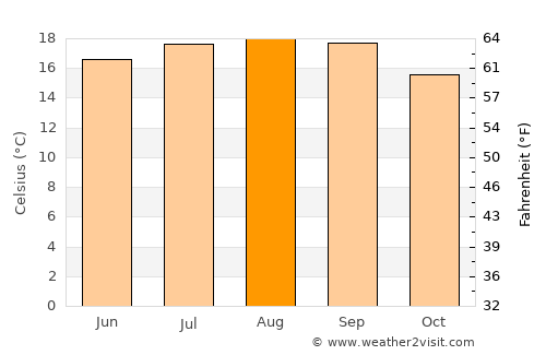Rio Del Mar average temperature in August