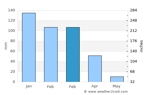 Rio Del Mar average rain in February