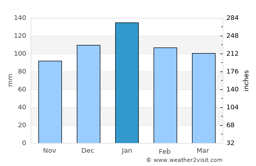 Rio Del Mar average rain in January