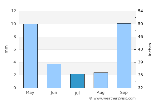 Rio Del Mar average rain in July