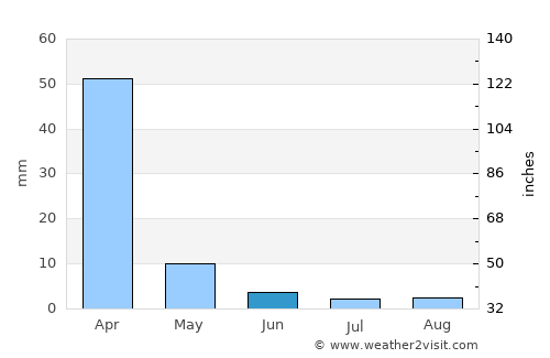 Rio Del Mar average rain in June