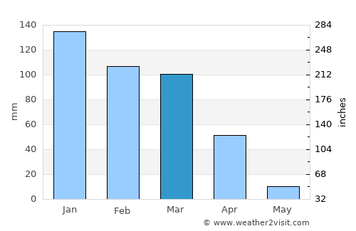 Rio Del Mar average rain in March