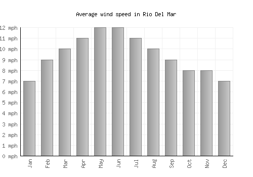Rio Del Mar average winspeed by month (mph)