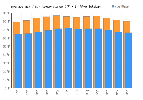 Río Esteban average minimum / maximum temperatures (Fahrenheit)