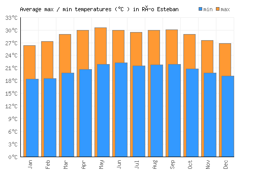 Río Esteban average minimum / maximum temperatures (Celsius)
