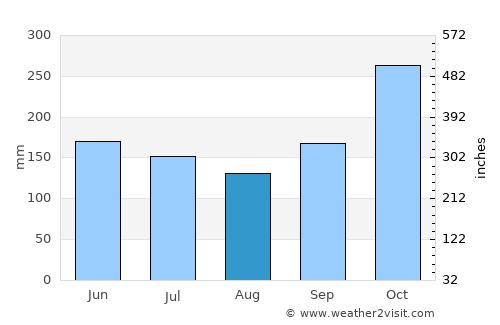 Río Esteban average rain in August