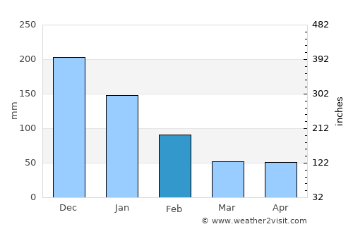 Río Esteban average rain in February