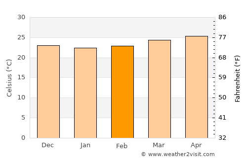 Río Esteban average temperature in February