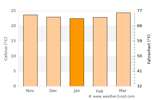 Río Esteban average temperature in January