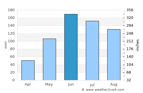 Río Esteban average rain in June