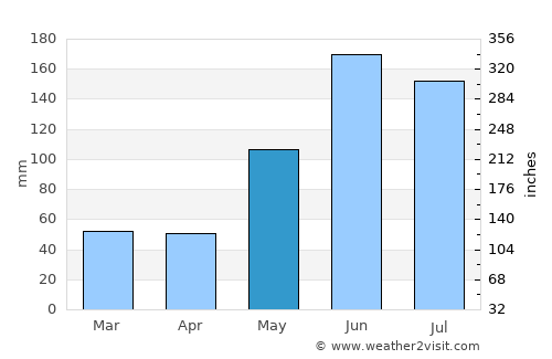 Río Esteban average rain in May