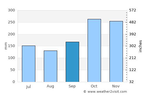 Río Esteban average rain in September