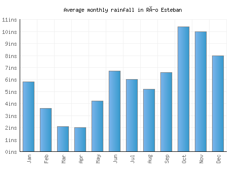 Río Esteban monthly rainfall chart (inches)