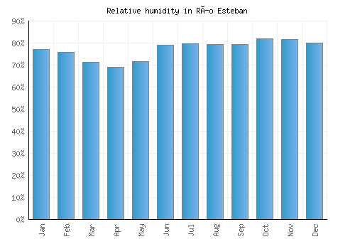 Río Esteban relative humidity averages