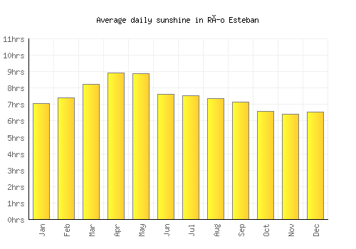 Río Esteban average daily sunshine chart