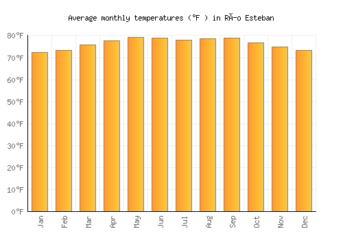 Río Esteban average temperature chart (Fahrenheit)