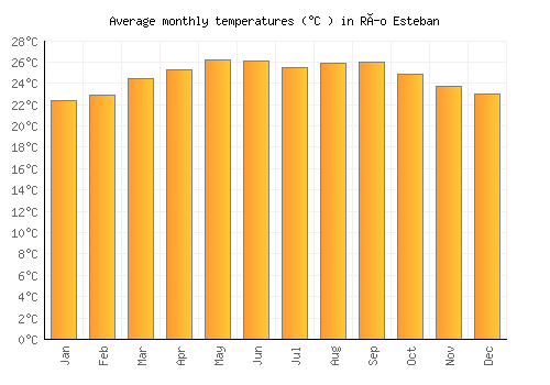 Río Esteban average temperature chart (Celsius)