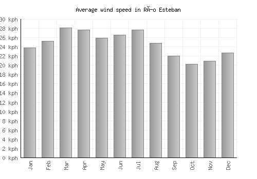 Río Esteban average winspeed by month (km/h)