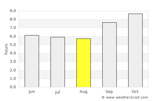 Rio Formoso average rain in August