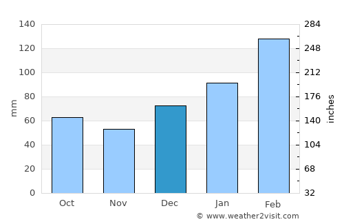 Rio Formoso average rain in December