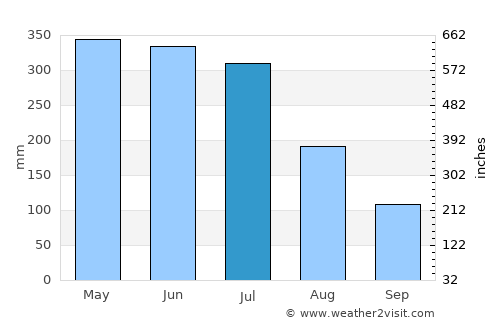Rio Formoso average rain in July