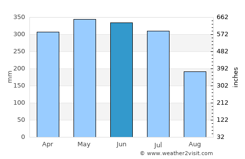 Rio Formoso average rain in June