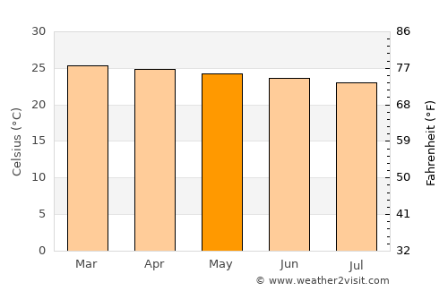 Rio Formoso average temperature in May