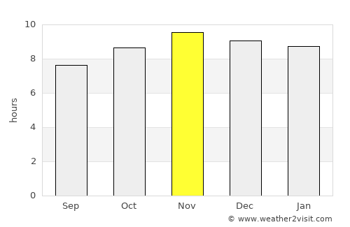 Rio Formoso average rain in November