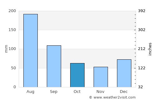 Rio Formoso average rain in October