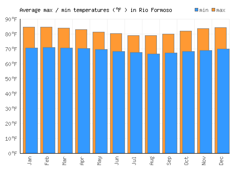 Rio Formoso average minimum / maximum temperatures (Fahrenheit)