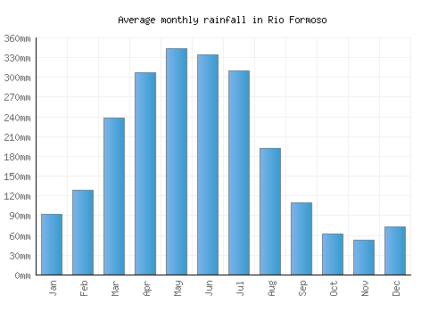 Rio Formoso monthly rainfall chart (mm)
