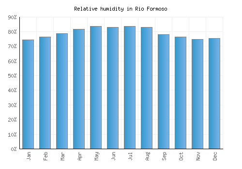 Rio Formoso relative humidity averages