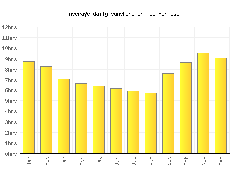 Rio Formoso average daily sunshine chart